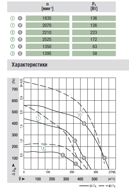 График подбора рабочей точки