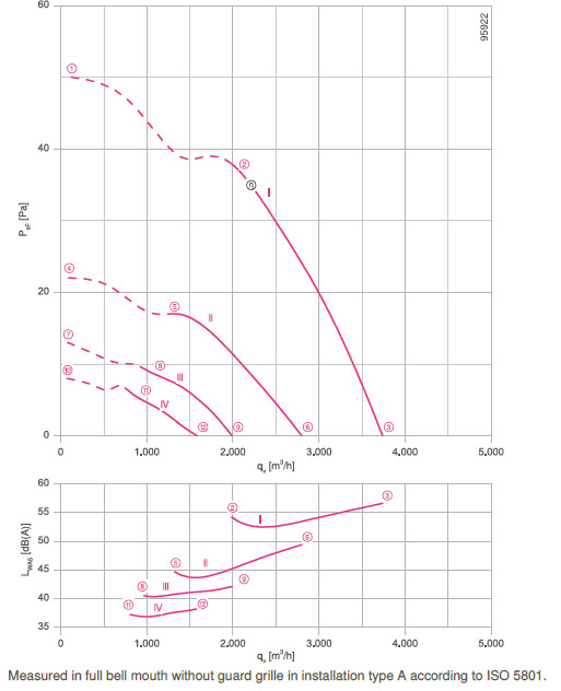 График производительности FN045-6EL.2F.A7P3