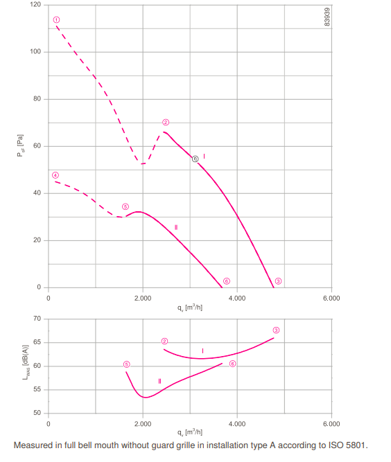 График производительности FN045.SDK.4F.V7P1