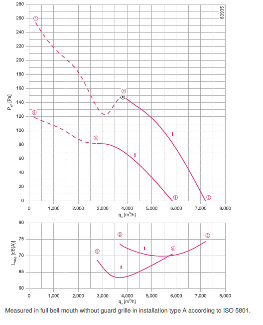 График производительности FN045.VDW.4F.A7P1
