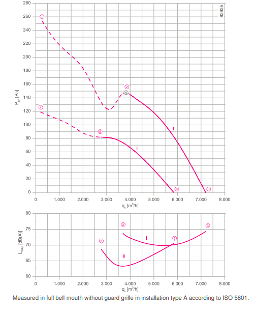 График производительности и подбора рабочей точки FN045.VDQ.4F.A7P1